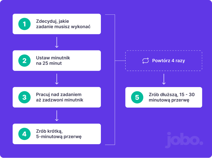 Technika pomodoro praca zdalna